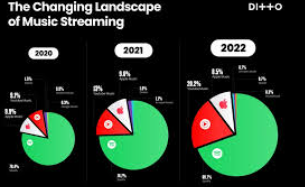 Info industri musik perkembangan tren streaming global